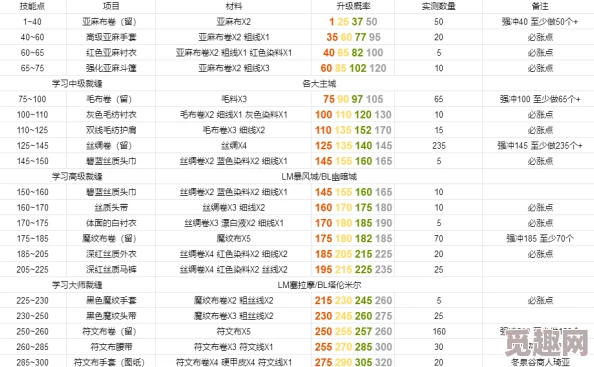 2025年裁缝1到300级最省钱快速升级方法揭秘